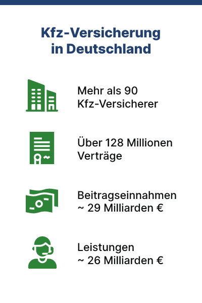 Fakten zur Kfz-Versicherung in Deutschland
